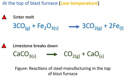 reactions of steel manufacturing in blast furnace top level.jpg